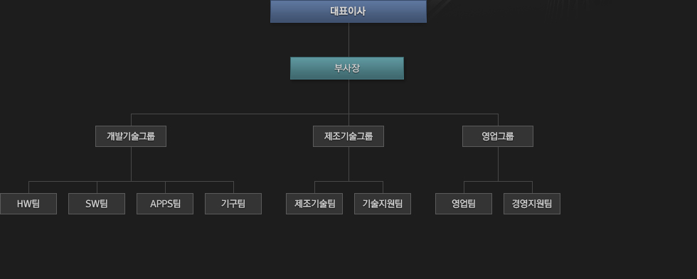 아이티엔티 조직도